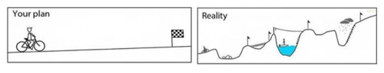 an illustration showing a comparison between your plan (a straight line to the goal) versus reality, where there are ups and downs and obstacles to the goal